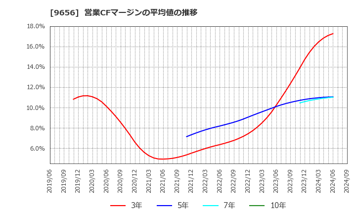 9656 グリーンランドリゾート(株): 営業CFマージンの平均値の推移