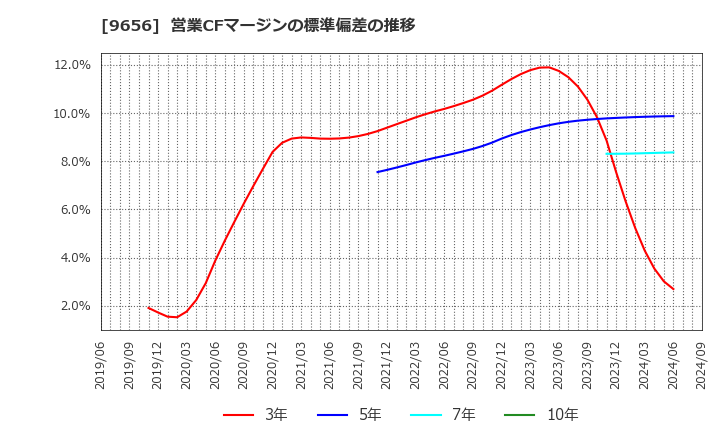 9656 グリーンランドリゾート(株): 営業CFマージンの標準偏差の推移