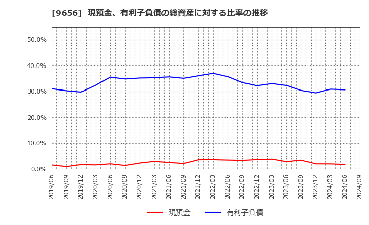 9656 グリーンランドリゾート(株): 現預金、有利子負債の総資産に対する比率の推移