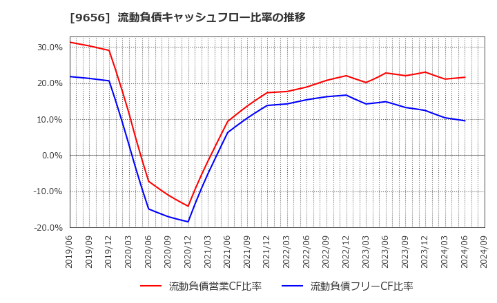 9656 グリーンランドリゾート(株): 流動負債キャッシュフロー比率の推移
