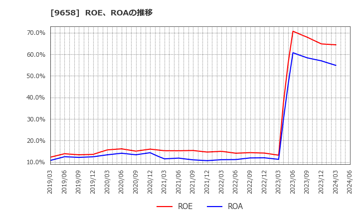 9658 (株)ビジネスブレイン太田昭和: ROE、ROAの推移