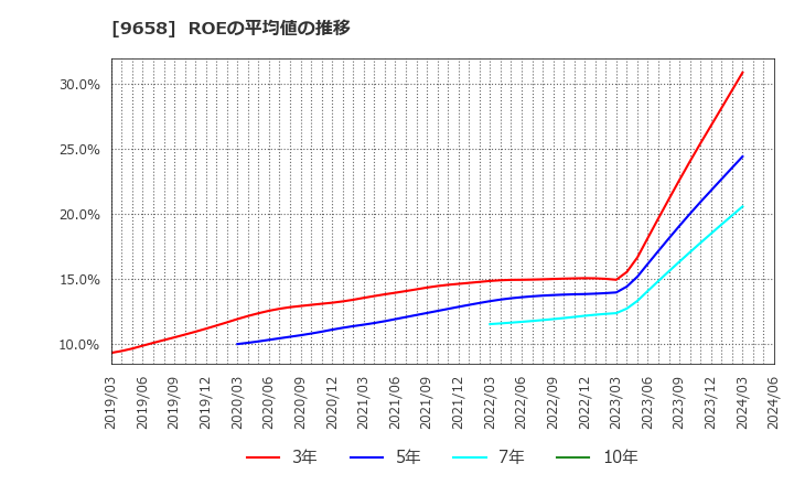 9658 (株)ビジネスブレイン太田昭和: ROEの平均値の推移