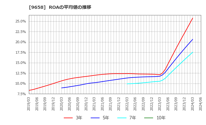 9658 (株)ビジネスブレイン太田昭和: ROAの平均値の推移