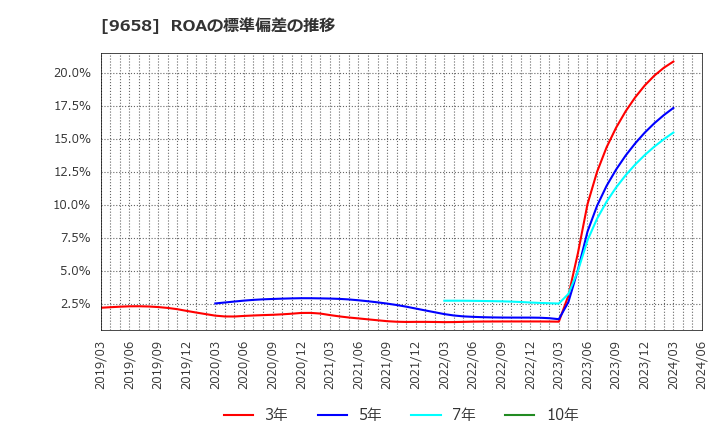 9658 (株)ビジネスブレイン太田昭和: ROAの標準偏差の推移
