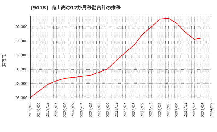 9658 (株)ビジネスブレイン太田昭和: 売上高の12か月移動合計の推移