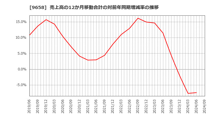 9658 (株)ビジネスブレイン太田昭和: 売上高の12か月移動合計の対前年同期増減率の推移