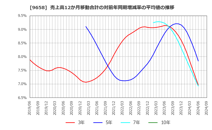 9658 (株)ビジネスブレイン太田昭和: 売上高12か月移動合計の対前年同期増減率の平均値の推移