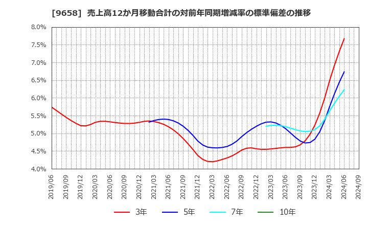 9658 (株)ビジネスブレイン太田昭和: 売上高12か月移動合計の対前年同期増減率の標準偏差の推移