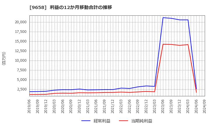 9658 (株)ビジネスブレイン太田昭和: 利益の12か月移動合計の推移