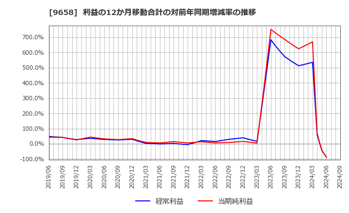 9658 (株)ビジネスブレイン太田昭和: 利益の12か月移動合計の対前年同期増減率の推移