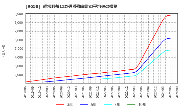 9658 (株)ビジネスブレイン太田昭和: 経常利益12か月移動合計の平均値の推移