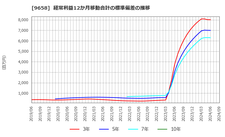 9658 (株)ビジネスブレイン太田昭和: 経常利益12か月移動合計の標準偏差の推移