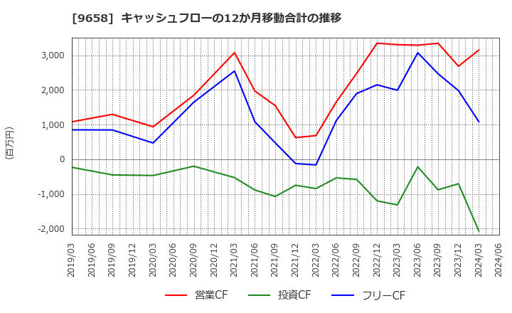 9658 (株)ビジネスブレイン太田昭和: キャッシュフローの12か月移動合計の推移
