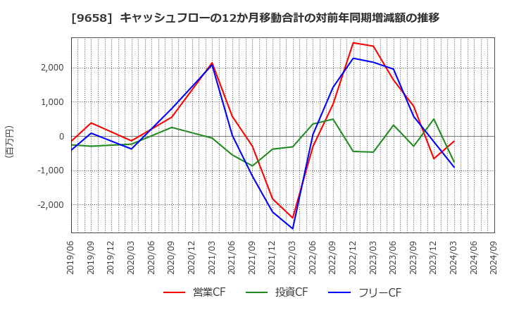 9658 (株)ビジネスブレイン太田昭和: キャッシュフローの12か月移動合計の対前年同期増減額の推移