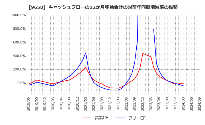 9658 (株)ビジネスブレイン太田昭和: キャッシュフローの12か月移動合計の対前年同期増減率の推移