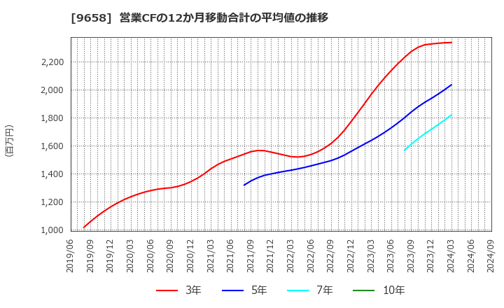 9658 (株)ビジネスブレイン太田昭和: 営業CFの12か月移動合計の平均値の推移