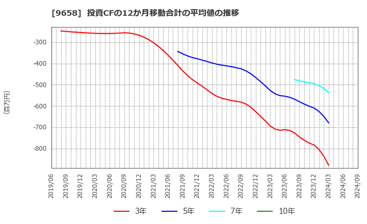 9658 (株)ビジネスブレイン太田昭和: 投資CFの12か月移動合計の平均値の推移