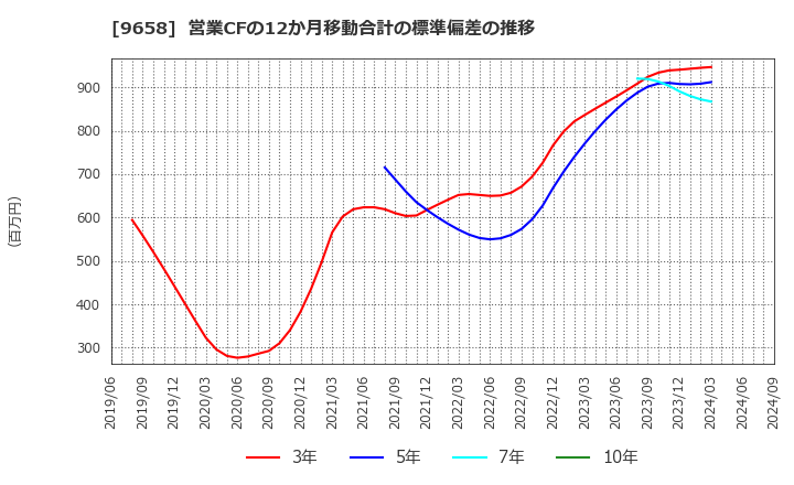 9658 (株)ビジネスブレイン太田昭和: 営業CFの12か月移動合計の標準偏差の推移