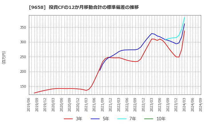 9658 (株)ビジネスブレイン太田昭和: 投資CFの12か月移動合計の標準偏差の推移