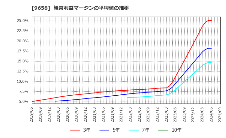 9658 (株)ビジネスブレイン太田昭和: 経常利益マージンの平均値の推移