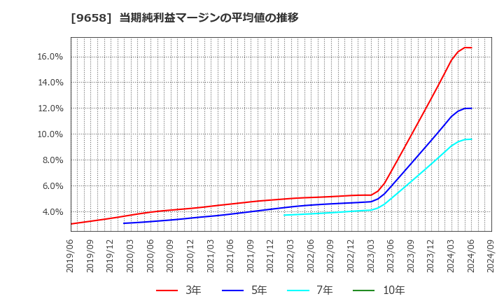 9658 (株)ビジネスブレイン太田昭和: 当期純利益マージンの平均値の推移