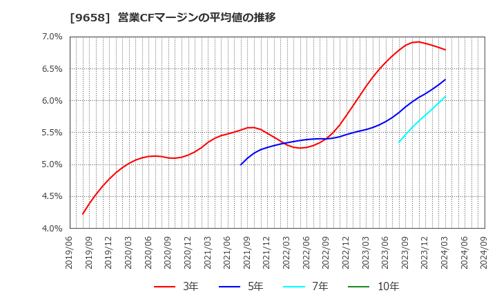 9658 (株)ビジネスブレイン太田昭和: 営業CFマージンの平均値の推移