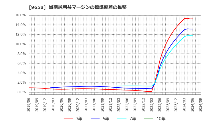 9658 (株)ビジネスブレイン太田昭和: 当期純利益マージンの標準偏差の推移