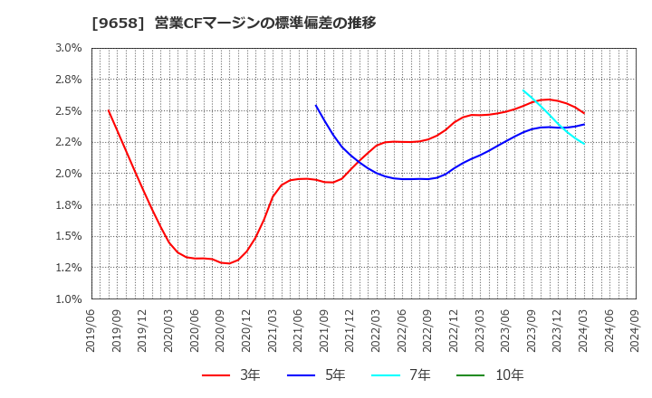 9658 (株)ビジネスブレイン太田昭和: 営業CFマージンの標準偏差の推移