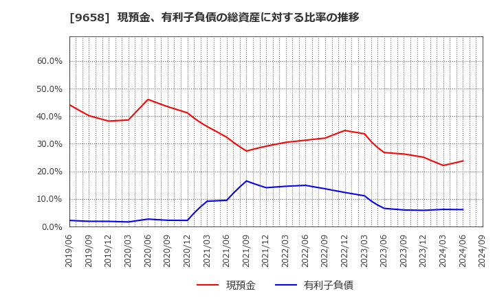 9658 (株)ビジネスブレイン太田昭和: 現預金、有利子負債の総資産に対する比率の推移