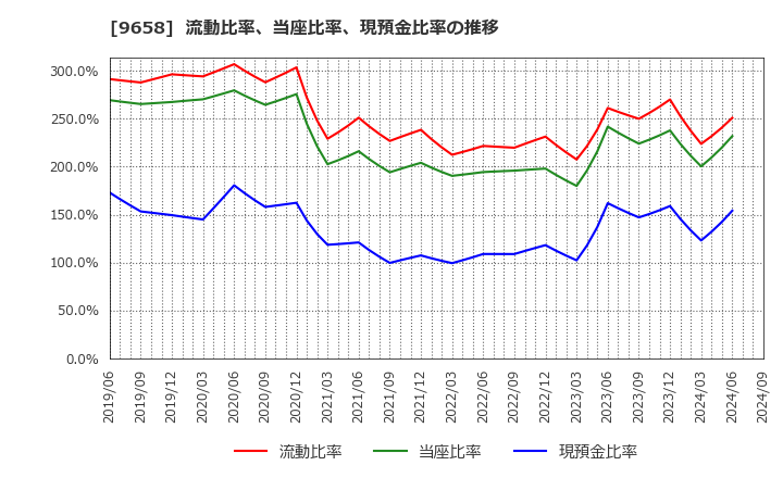 9658 (株)ビジネスブレイン太田昭和: 流動比率、当座比率、現預金比率の推移