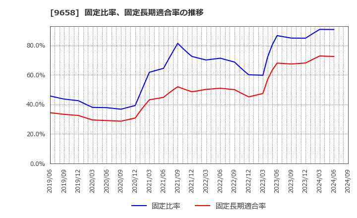 9658 (株)ビジネスブレイン太田昭和: 固定比率、固定長期適合率の推移