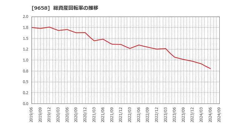 9658 (株)ビジネスブレイン太田昭和: 総資産回転率の推移