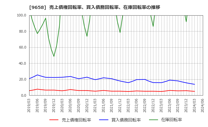 9658 (株)ビジネスブレイン太田昭和: 売上債権回転率、買入債務回転率、在庫回転率の推移