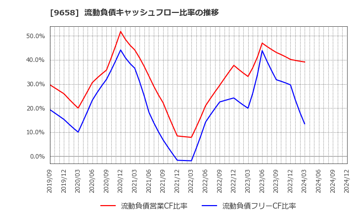 9658 (株)ビジネスブレイン太田昭和: 流動負債キャッシュフロー比率の推移