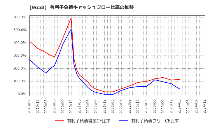 9658 (株)ビジネスブレイン太田昭和: 有利子負債キャッシュフロー比率の推移