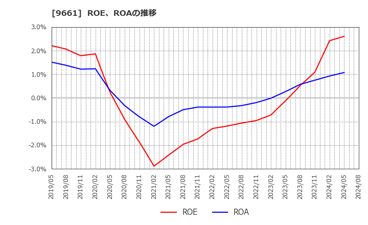 9661 (株)歌舞伎座: ROE、ROAの推移