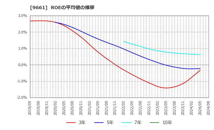 9661 (株)歌舞伎座: ROEの平均値の推移