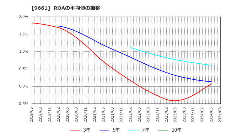 9661 (株)歌舞伎座: ROAの平均値の推移
