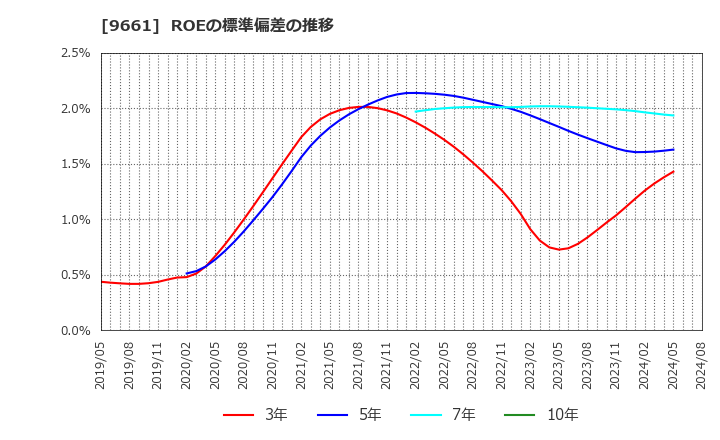 9661 (株)歌舞伎座: ROEの標準偏差の推移