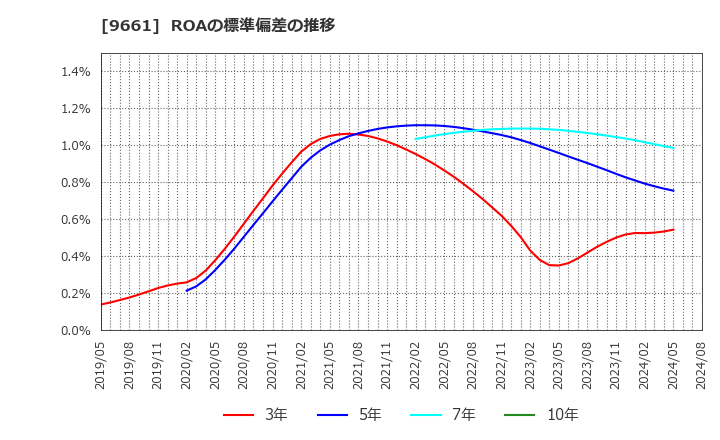 9661 (株)歌舞伎座: ROAの標準偏差の推移