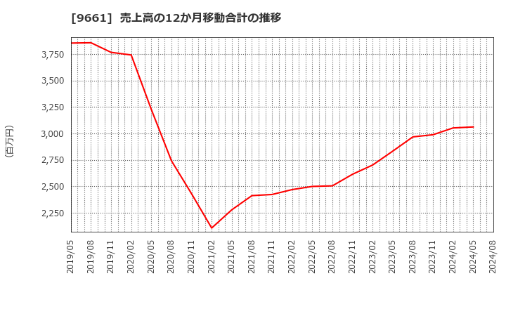 9661 (株)歌舞伎座: 売上高の12か月移動合計の推移