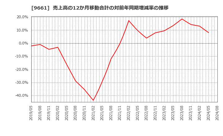 9661 (株)歌舞伎座: 売上高の12か月移動合計の対前年同期増減率の推移