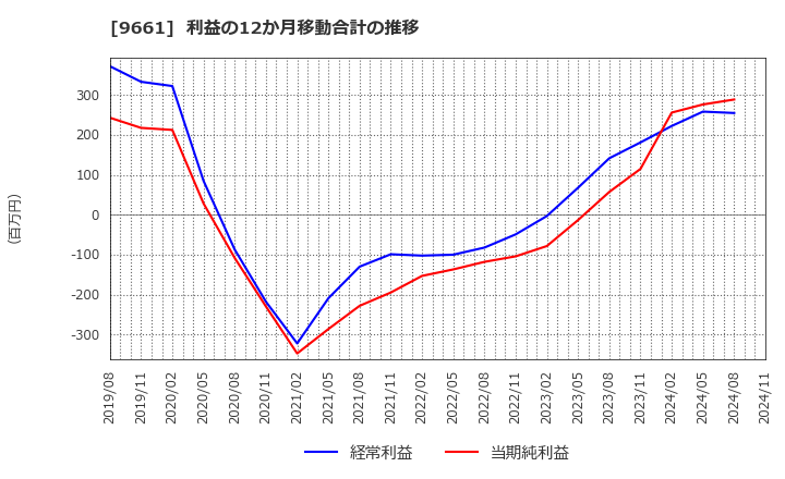 9661 (株)歌舞伎座: 利益の12か月移動合計の推移