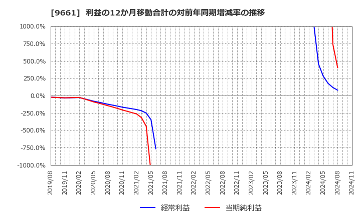 9661 (株)歌舞伎座: 利益の12か月移動合計の対前年同期増減率の推移