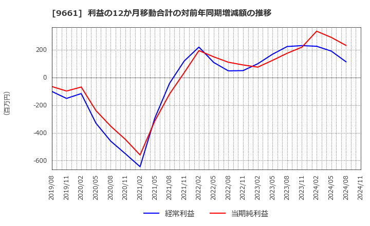 9661 (株)歌舞伎座: 利益の12か月移動合計の対前年同期増減額の推移