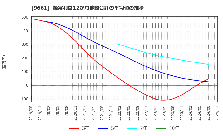 9661 (株)歌舞伎座: 経常利益12か月移動合計の平均値の推移