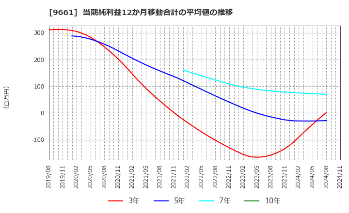 9661 (株)歌舞伎座: 当期純利益12か月移動合計の平均値の推移