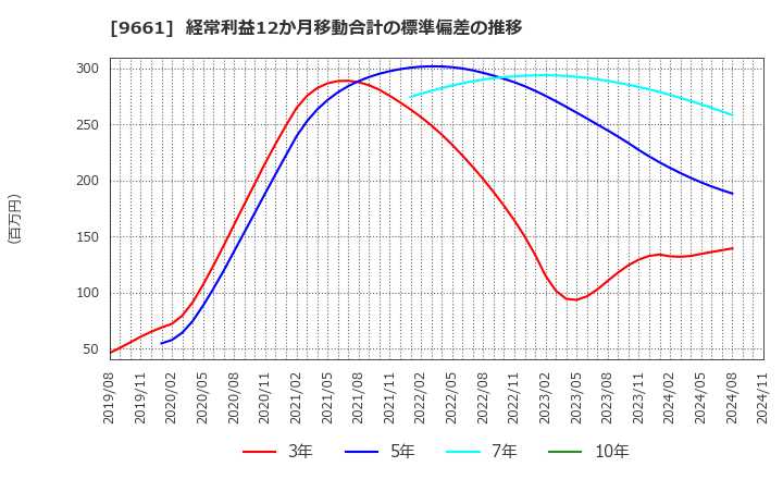 9661 (株)歌舞伎座: 経常利益12か月移動合計の標準偏差の推移