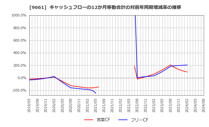 9661 (株)歌舞伎座: キャッシュフローの12か月移動合計の対前年同期増減率の推移