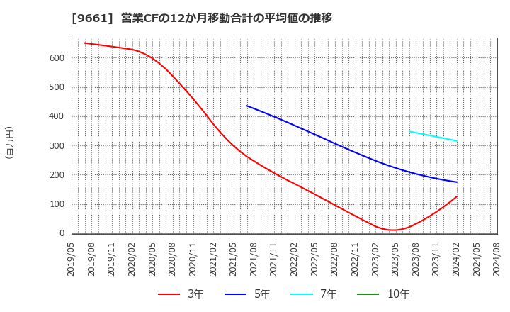 9661 (株)歌舞伎座: 営業CFの12か月移動合計の平均値の推移